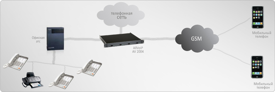 AllVoIP AV2004