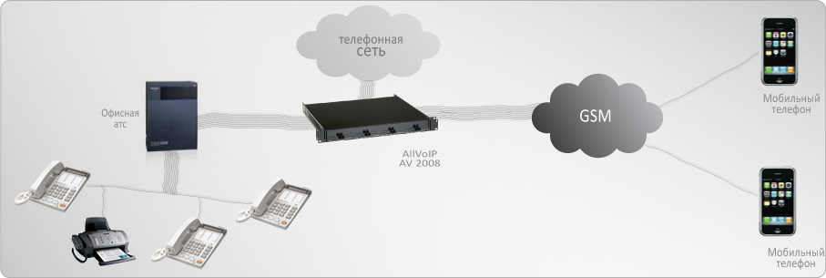 AllVoIP AV2008