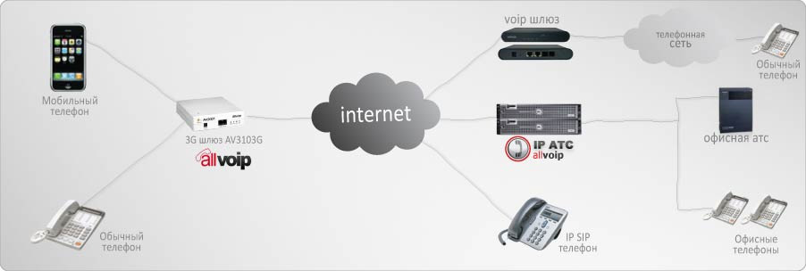 AllVoIP AV3103G