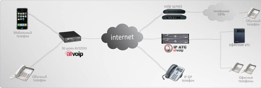 AllVoIP AV3203G