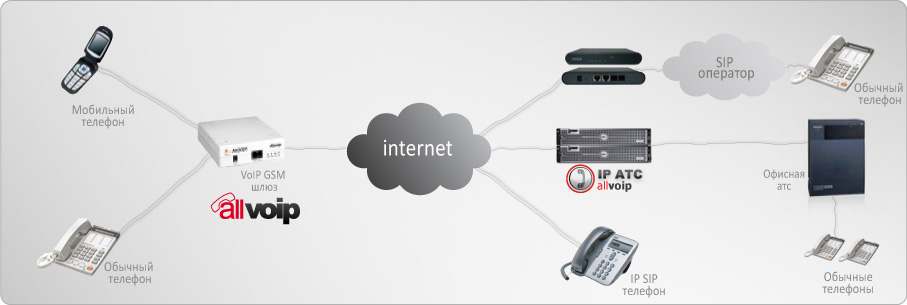 AllVoIP AV3204