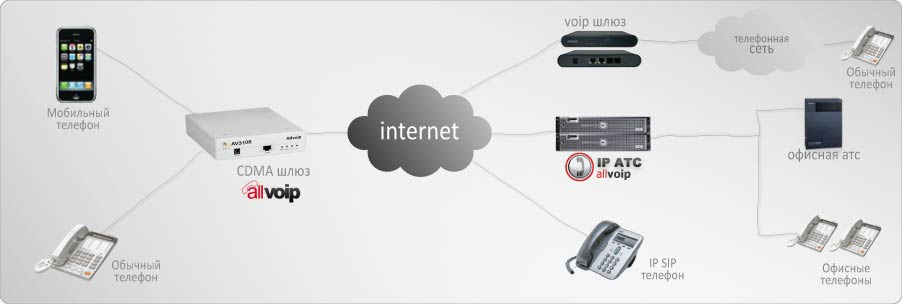 AllVoIP AV3208