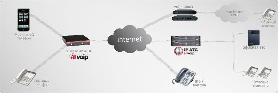 AllVoIP AV3403G