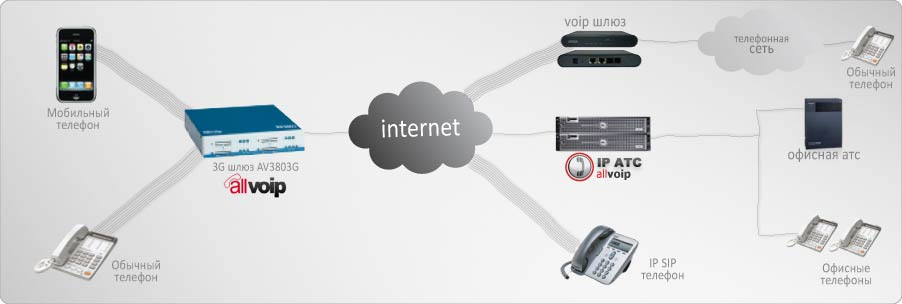 AllVoIP AV3803G