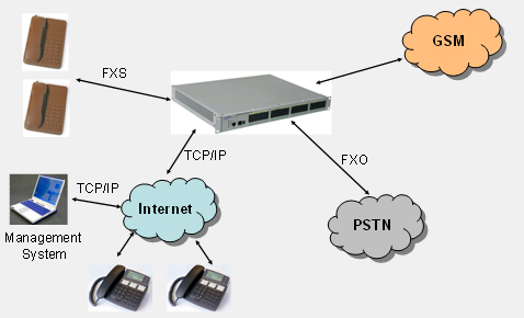 DTT VOIP-GSM 16M64S (GSM - FXS/FXO шлюз на 16 каналов)