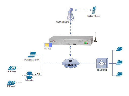 DTT VOIP-GSM 4M4S (GSM-VoIP шлюз на 4 канала)