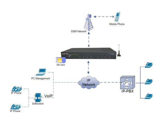 DTT VOIP-GSM 8M8S (VOIP-GSM шлюз на 8 каналов)