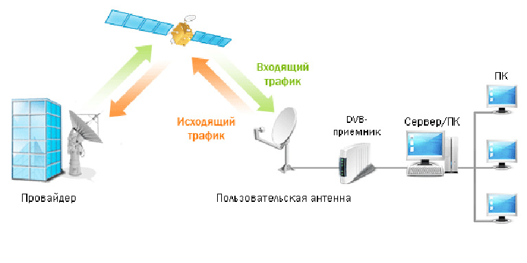 Готовые Комплекты Спутникового Двухстороннего Спутникового Интернета, без монтажа