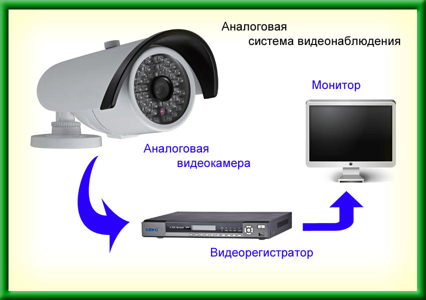 Аналоговое CCTV видеонаблюдение