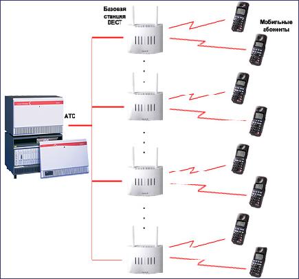 Терминальное оборудование IP-DECT